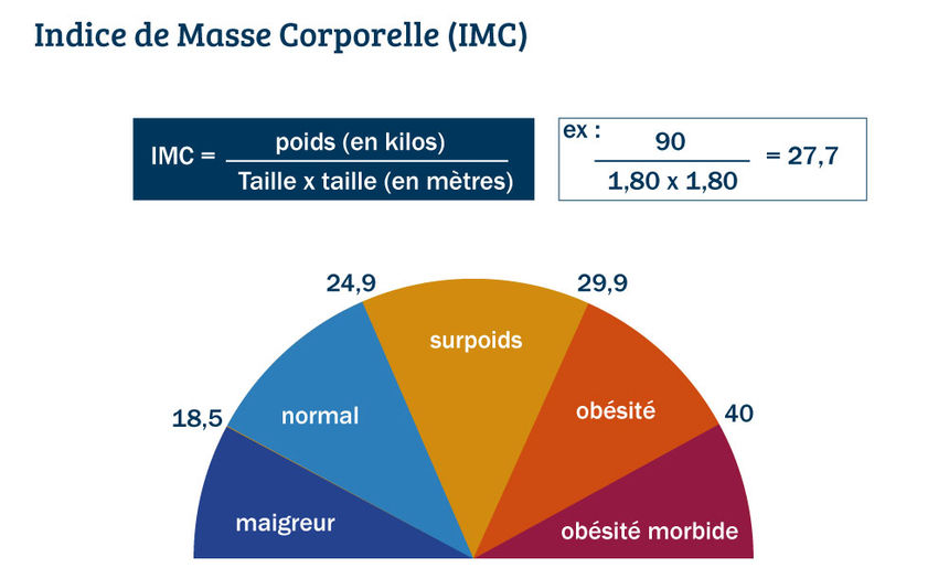 Chirurgie de l'obésité : Calcul IMC